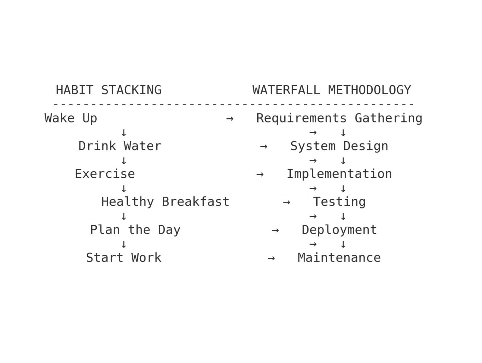 Habit stacking 